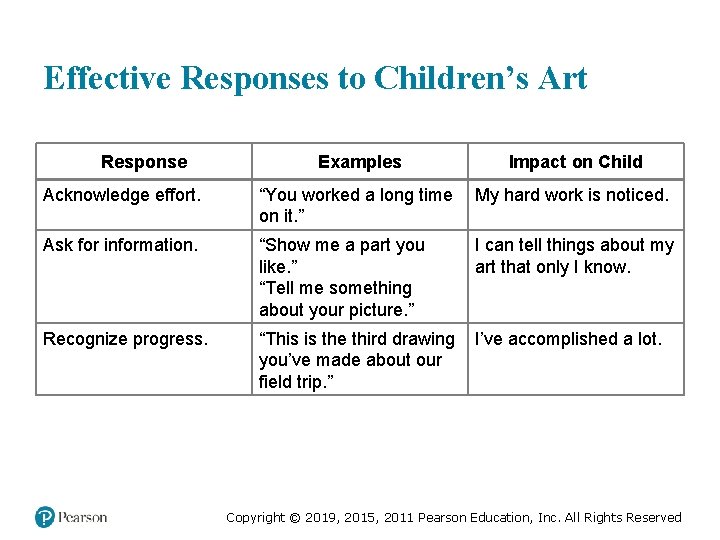 Effective Responses to Children’s Art Response Examples Impact on Child Acknowledge effort. “You worked