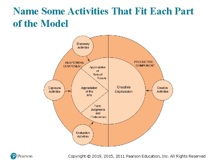 Name Some Activities That Fit Each Part of the Model Copyright © 2019, 2015,