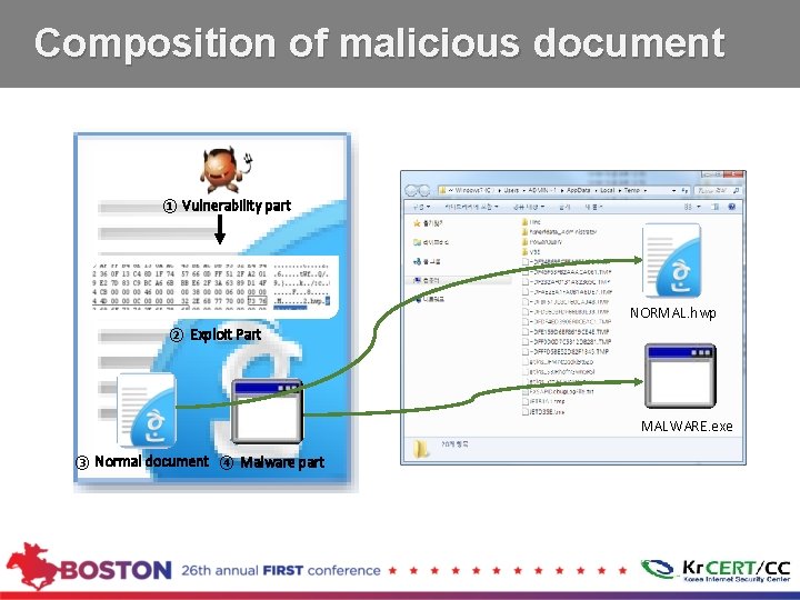 Composition of malicious document ① Vulnerability part NORMAL. hwp ② Exploit Part MALWARE. exe