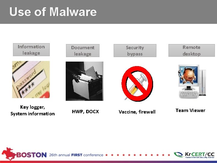 Use of Malware Information leakage Key logger, System information Document leakage HWP, DOCX Security