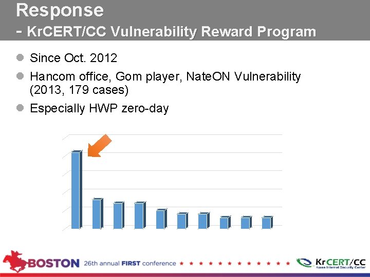 Response - Kr. CERT/CC Vulnerability Reward Program l Since Oct. 2012 l Hancom office,