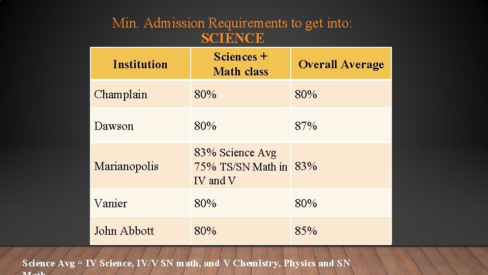 Min. Admission Requirements to get into: SCIENCE Institution Sciences + Math class Overall Average