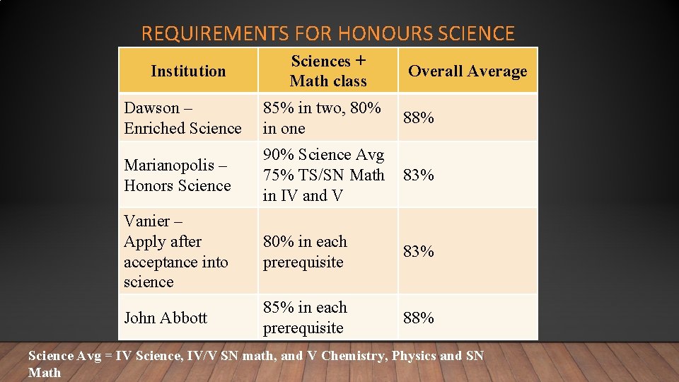 REQUIREMENTS FOR HONOURS SCIENCE Institution Sciences + Math class Overall Average Dawson – Enriched