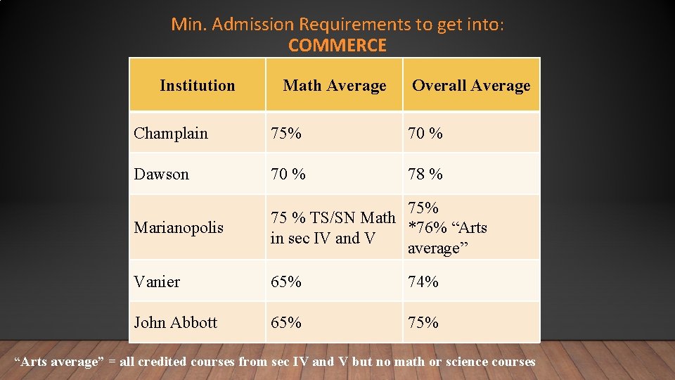 Min. Admission Requirements to get into: COMMERCE Institution Math Average Overall Average Champlain 75%