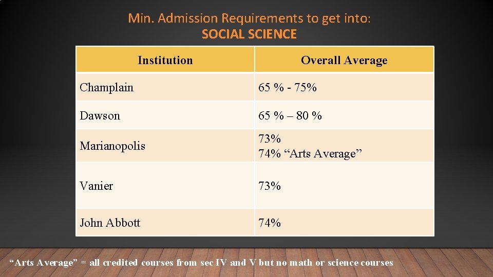 Min. Admission Requirements to get into: SOCIAL SCIENCE Institution Overall Average Champlain 65 %