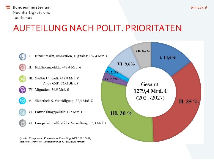 bmnt. gv. at AUFTEILUNG NACH POLIT. PRIORITÄTEN bmnt. gv. at AUFTEILUNG NACH POLIT. PRIORITÄTEN