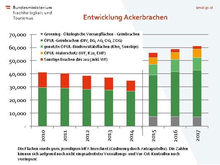 bmnt. gv. at Entwicklung Ackerbrachen 70, 000 60, 000 50, 000 Greening - Ökologische