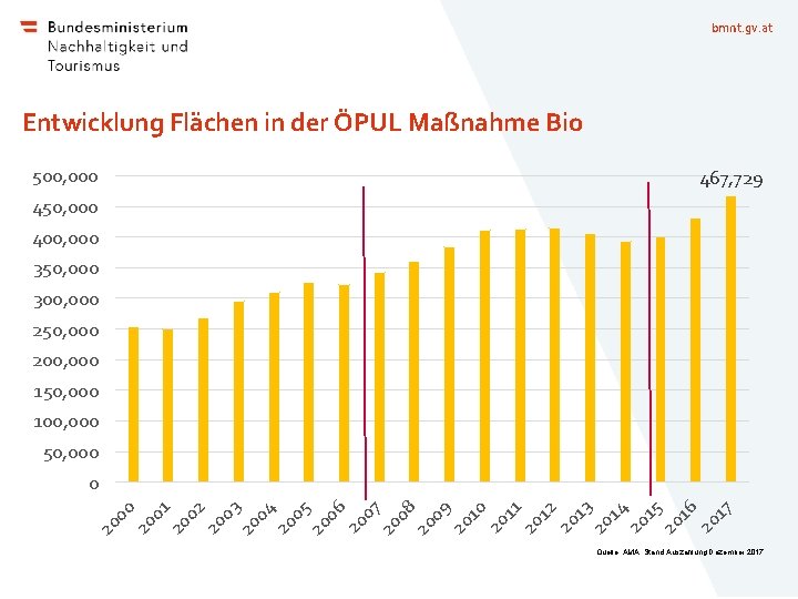bmnt. gv. at Entwicklung Flächen in der ÖPUL Maßnahme Bio 500, 000 467, 729 bmnt. gv. at Entwicklung Flächen in der ÖPUL Maßnahme Bio 500, 000 467, 729