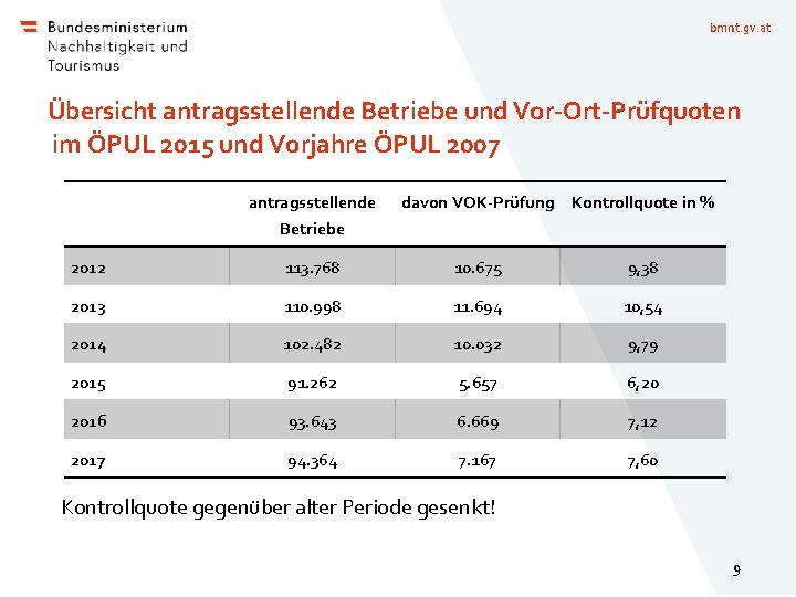 bmnt. gv. at Übersicht antragsstellende Betriebe und Vor-Ort-Prüfquoten im ÖPUL 2015 und Vorjahre ÖPUL