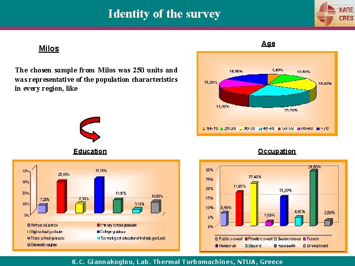 Identity of the survey Age Milos The chosen sample from Milos was 250 units