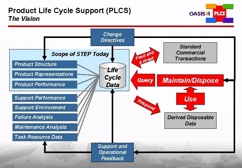 Product Life Cycle Support (PLCS) The Vision Change Directives Scope of STEP Today Product