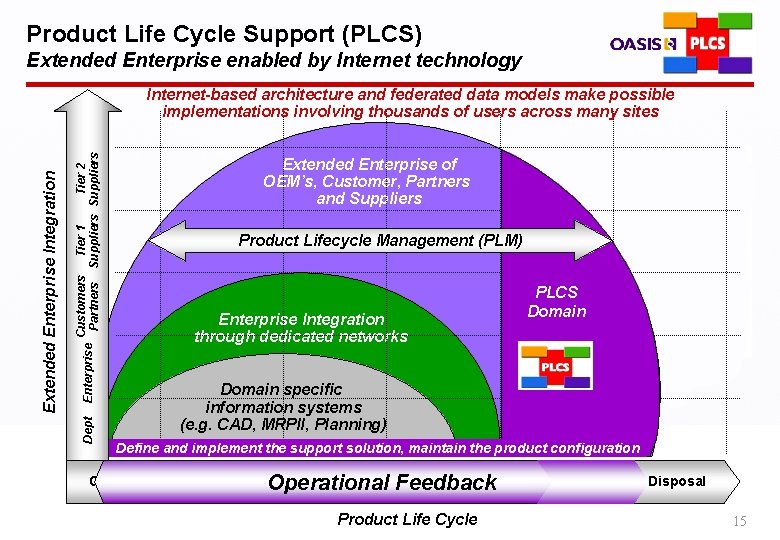 Product Life Cycle Support (PLCS) Extended Enterprise enabled by Internet technology Customers Tier 1