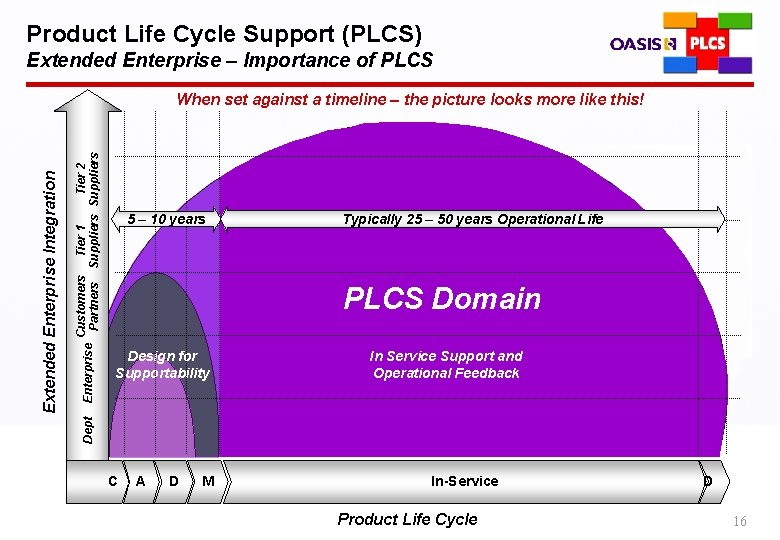 Product Life Cycle Support (PLCS) Extended Enterprise – Importance of PLCS Customers Tier 1