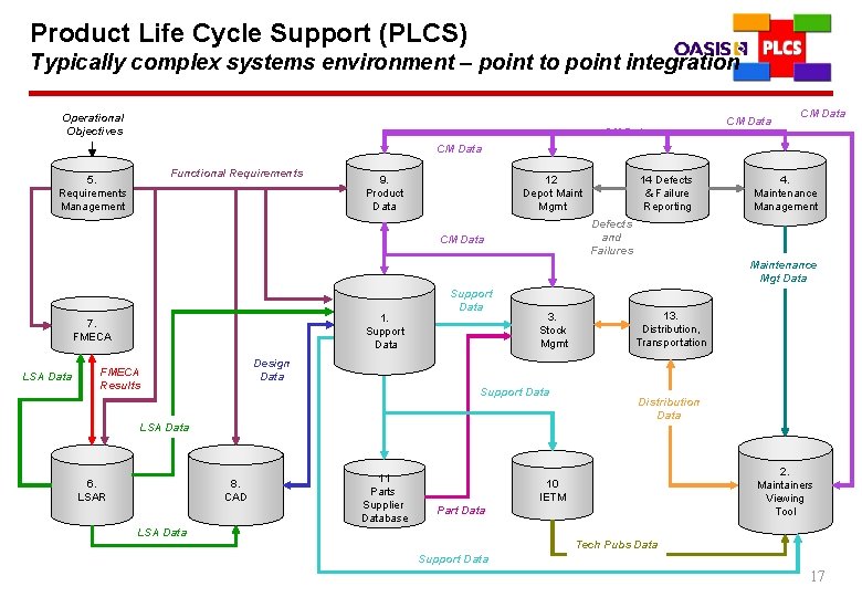 Product Life Cycle Support (PLCS) Typically complex systems environment – point to point integration