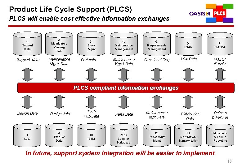 Product Life Cycle Support (PLCS) PLCS will enable cost effective information exchanges 1. Support