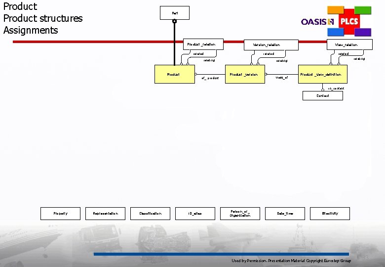 Product structures Assignments Part Product _relation related relating Product of_ product View_relation Version_relation related