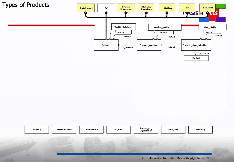 Types of Products Requirement Part System Breakdown Functional Breakdown Product _relation Interface related relating