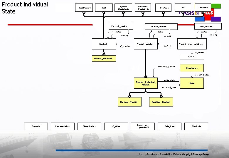 Product individual State Requirement System Breakdown Part Functional Breakdown Product _relation Interface related relating