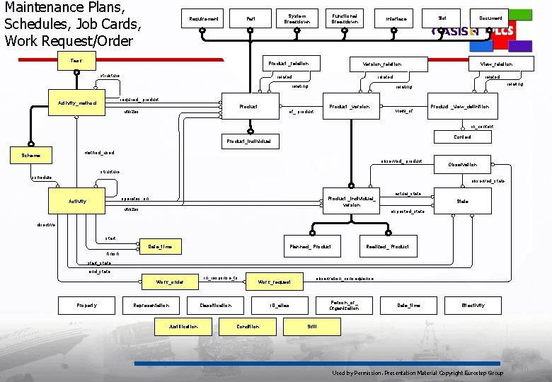 Maintenance Plans, Schedules, Job Cards, Work Request/Order Requirement System Breakdown Part Task Functional Breakdown