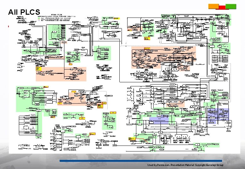 All PLCS Used by Permission. Presentation Material Copyright Eurostep Group 38 