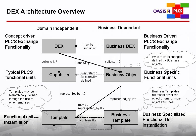 DEX Architecture Overview Business Dependant Domain Independent Concept driven PLCS Exchange Functionality DEX collects