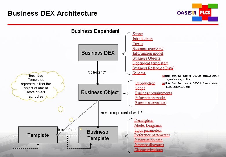 Business DEX Architecture Business Dependant Business DEX Collects 1: ? Business Templates represent either