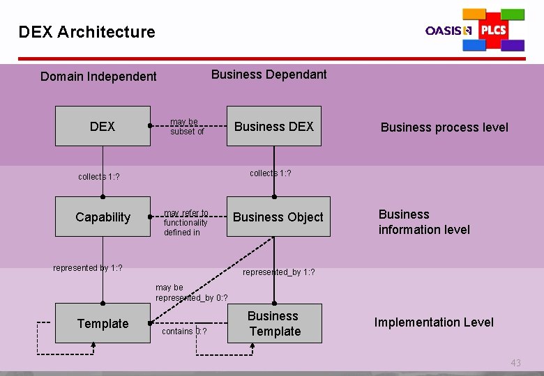 DEX Architecture Business Dependant Domain Independent DEX may be subset of Business process level