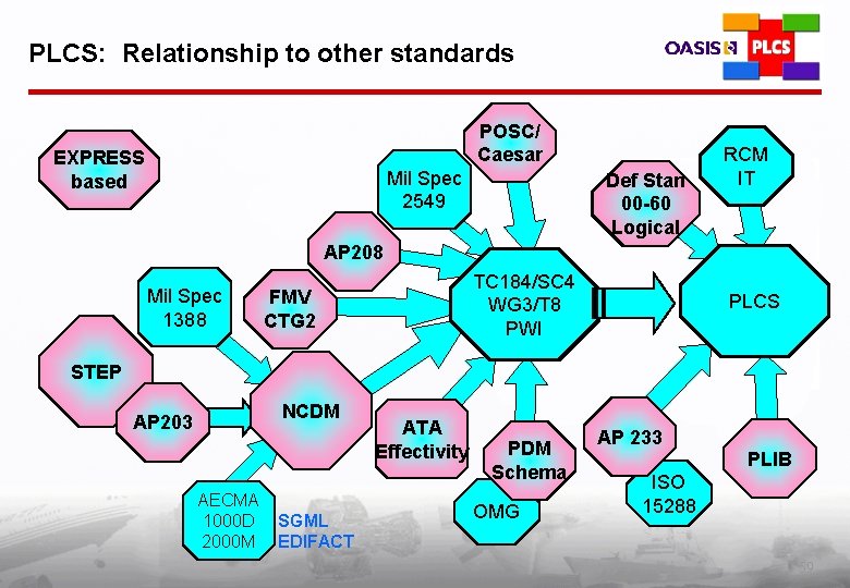 PLCS: Relationship to other standards POSC/ Caesar EXPRESS based Mil Spec 2549 Def Stan