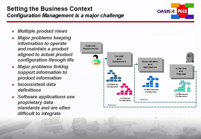 Setting the Business Context Configuration Management is a major challenge v v v Multiple