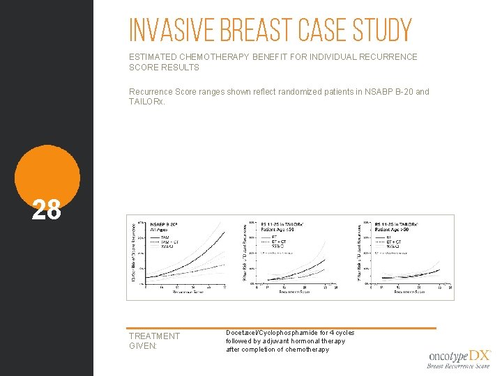 Invasive Breast Case Study ESTIMATED CHEMOTHERAPY BENEFIT FOR INDIVIDUAL RECURRENCE SCORE RESULTS Recurrence Score