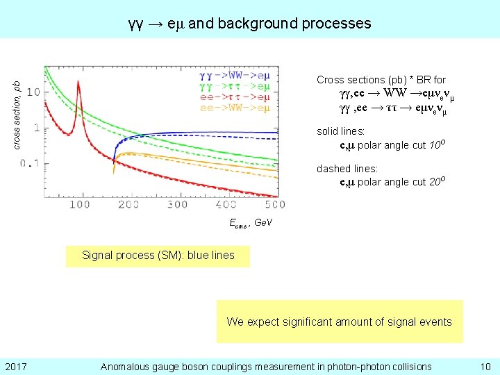 γγ → eμ and background processes cross section, pb Cross sections (pb) * BR