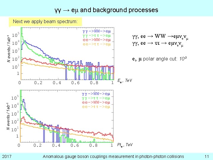 γγ → eμ and background processes Next we apply beam spectrum: N events /