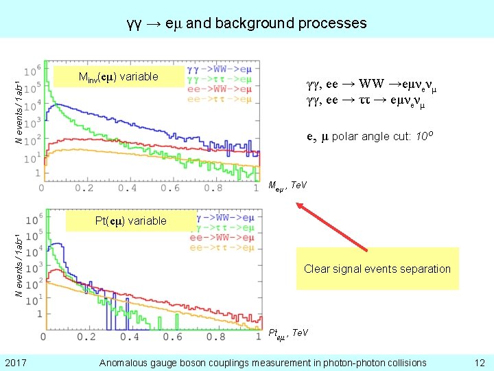 N events / 1 ab-1 γγ → eμ and background processes Minv(eμ) variable γγ,