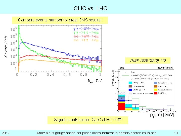 CLIC vs. LHC N events / 1 ab-1 Compare events number to latest CMS