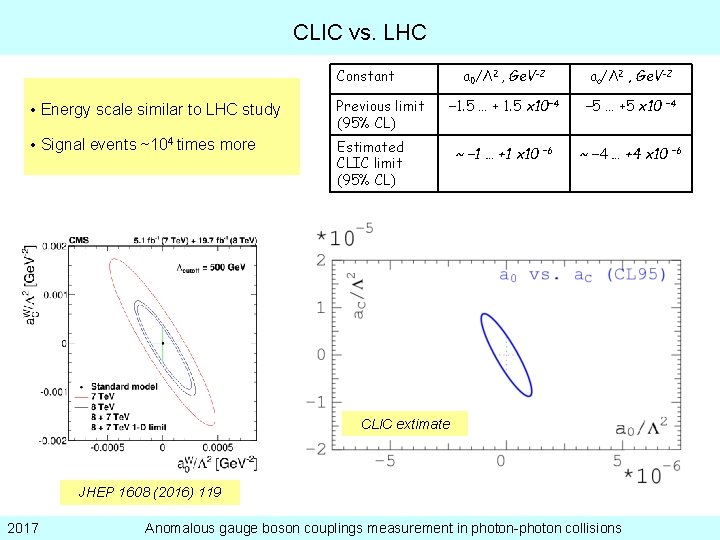 CLIC vs. LHC Constant • Energy scale similar to LHC study Previous limit (95%
