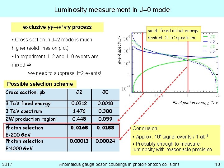 Luminosity measurement in J=0 mode exclusive γγ→e+e–γ process event spectrum solid: fixed initial energy