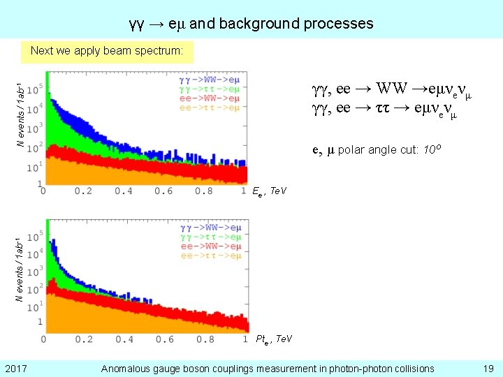 γγ → eμ and background processes Next we apply beam spectrum: N events /