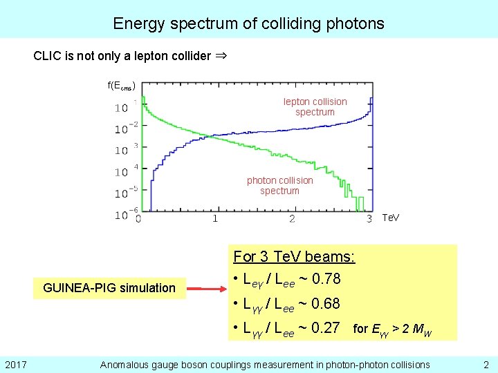 Energy spectrum of colliding photons CLIC is not only a lepton collider ⇒ f(Ecms)