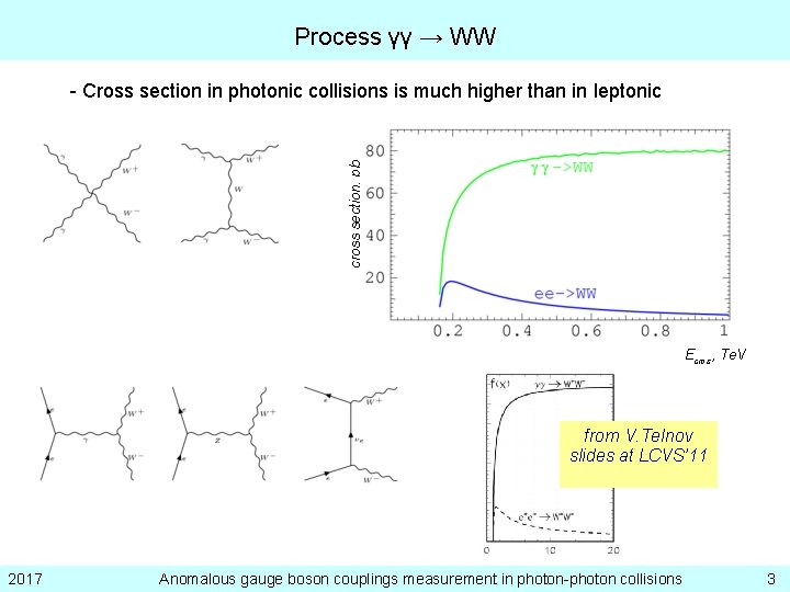 Process γγ → WW cross section, pb - Cross section in photonic collisions is