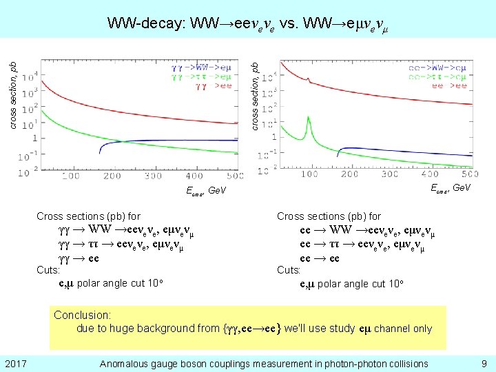 cross section, pb WW-decay: WW→eeνeνe vs. WW→eμνeνμ Ecms, Ge. V Cross sections (pb) for