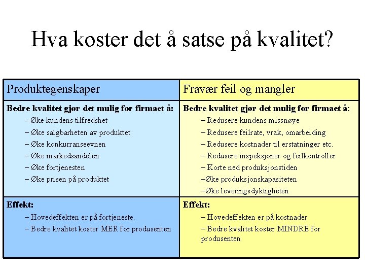 Hva koster det å satse på kvalitet? Produktegenskaper Fravær feil og mangler Bedre kvalitet