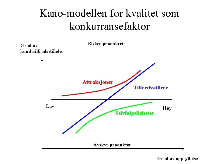 Kano-modellen for kvalitet som konkurransefaktor Grad av kundetilfredsstillelse Elsker produktet Attraksjoner Tilfredsstillere Lav Selvfølgeligheter