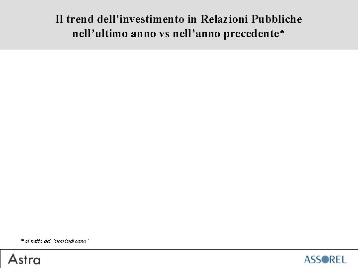 Il trend dell’investimento in Relazioni Pubbliche nell’ultimo anno vs nell’anno precedente* * al netto