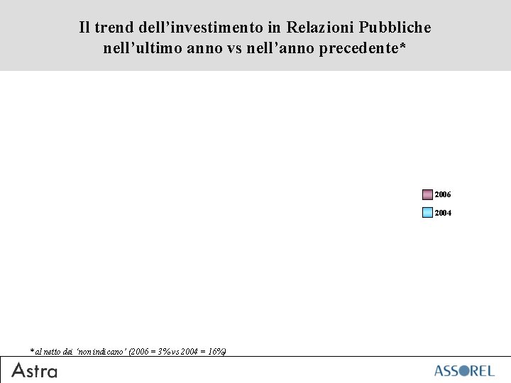 Il trend dell’investimento in Relazioni Pubbliche nell’ultimo anno vs nell’anno precedente* 2006 2004 *