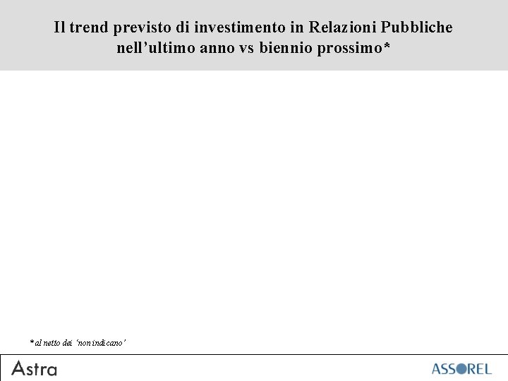 Il trend previsto di investimento in Relazioni Pubbliche nell’ultimo anno vs biennio prossimo* *