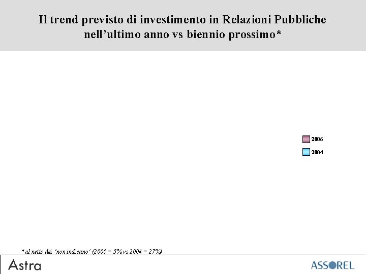 Il trend previsto di investimento in Relazioni Pubbliche nell’ultimo anno vs biennio prossimo* 2006