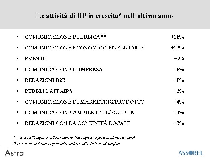 Le attività di RP in crescita* nell’ultimo anno • COMUNICAZIONE PUBBLICA** +18% • COMUNICAZIONE