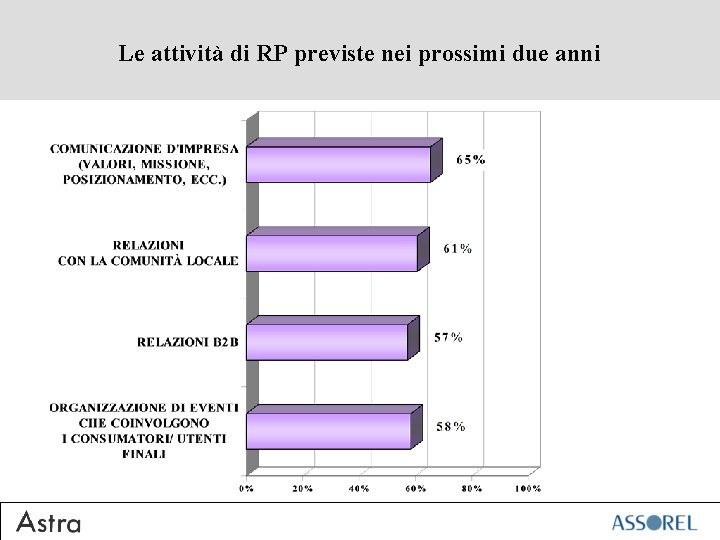 Le attività di RP previste nei prossimi due anni 