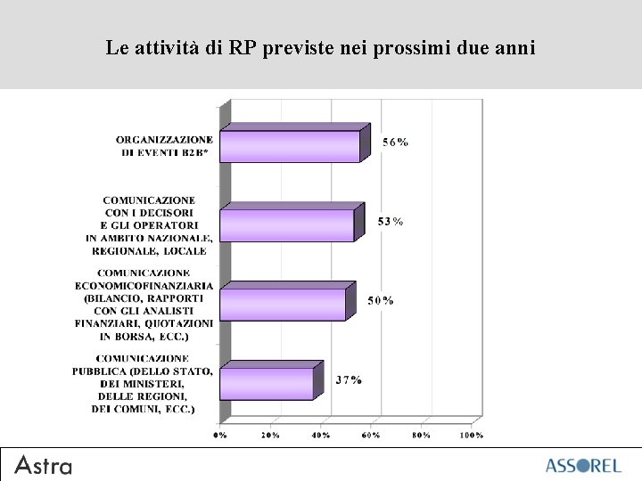 Le attività di RP previste nei prossimi due anni 