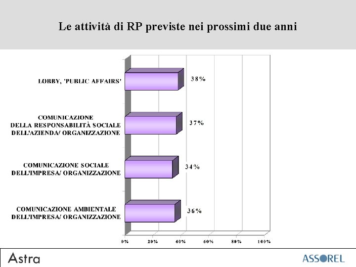 Le attività di RP previste nei prossimi due anni 